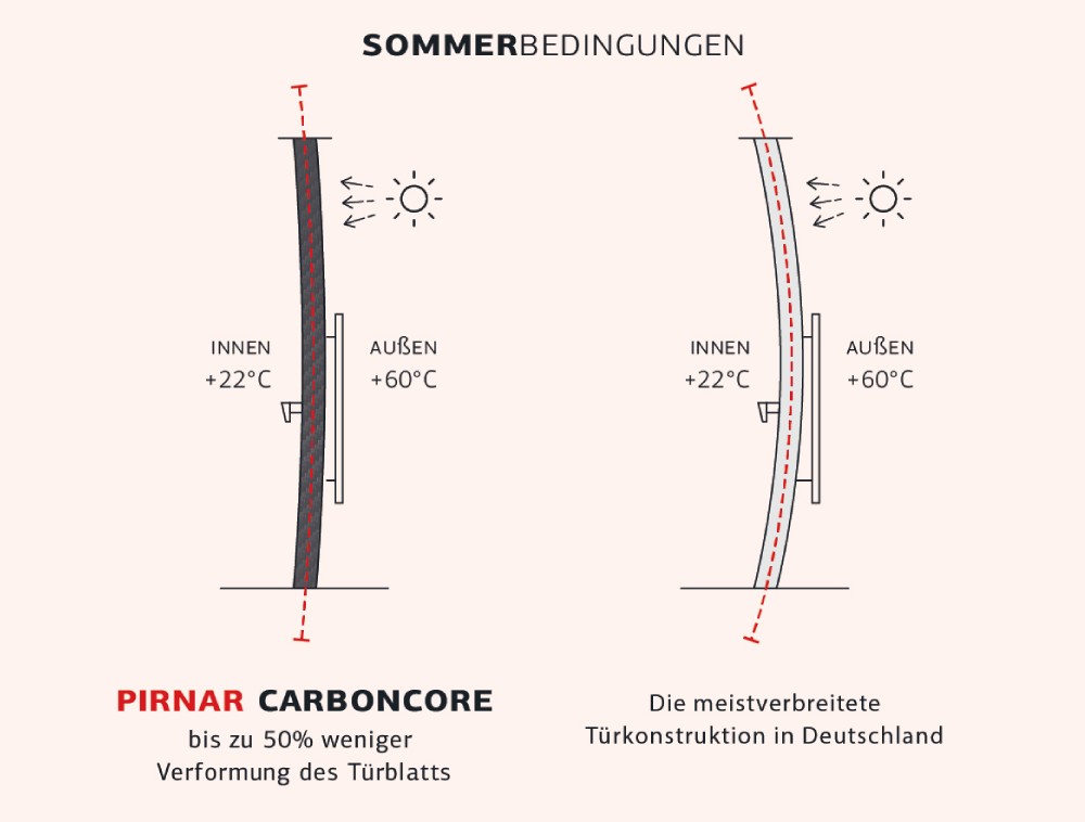 Graf poletne razmere