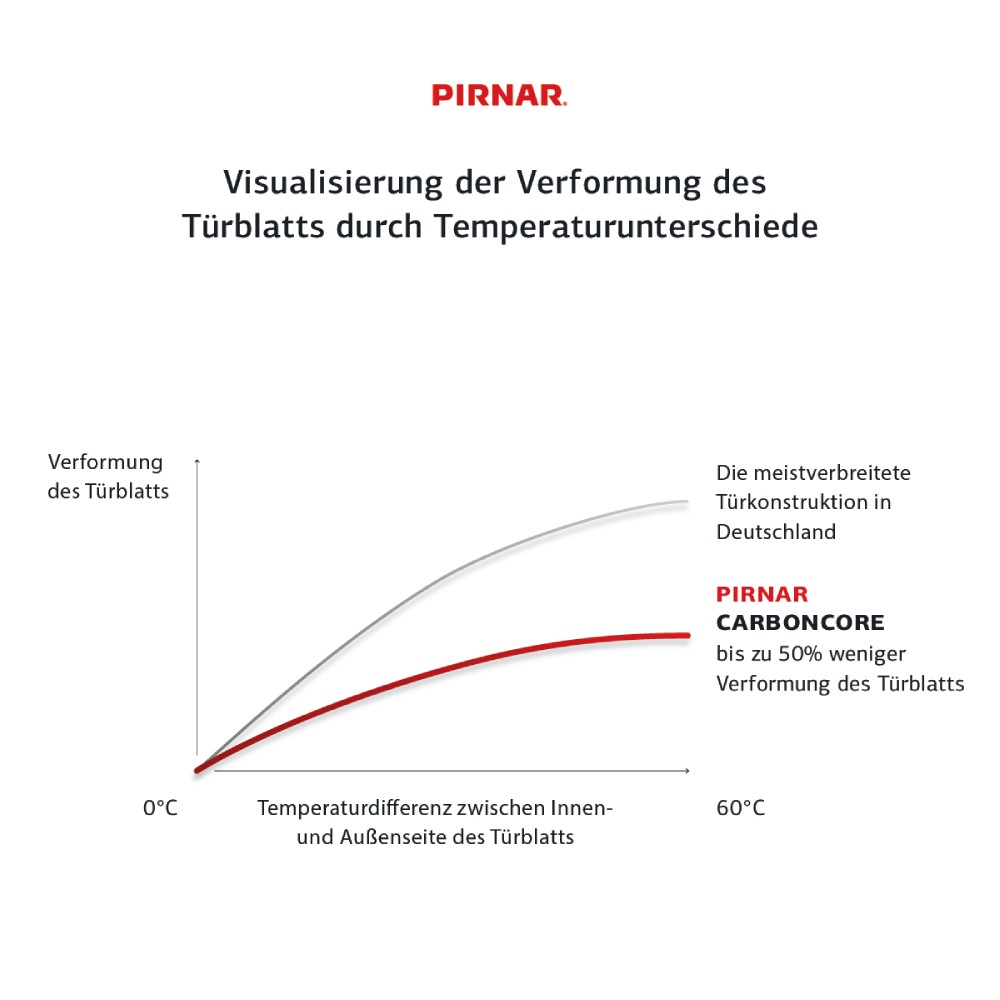 Verformung des Türblatts
